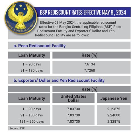 bsp exchange rate calculator|BSP cuts rediscounting rates .